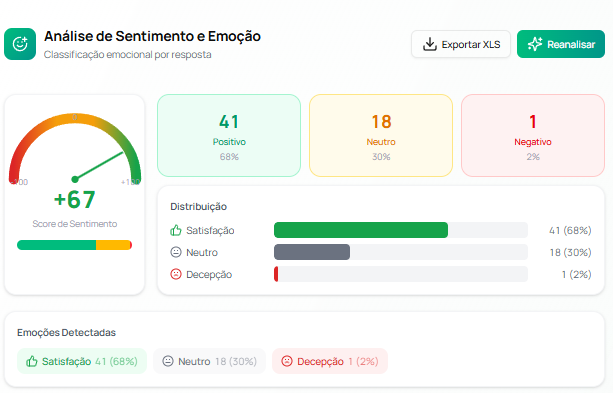 Tela de Análise de Sentimento e Emoção da VisionCX, com score de sentimento, distribuição de respostas positivas, neutras e negativas e emoções detectadas